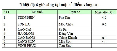 Thời tiết ngày 2/2: Nhiệt độ miền Bắc giảm sâu trở lại - Ảnh 2. Thời tiết ngày 2/2: Nhiệt độ miền Bắc giảm sâu trở lại - Ảnh 2.
