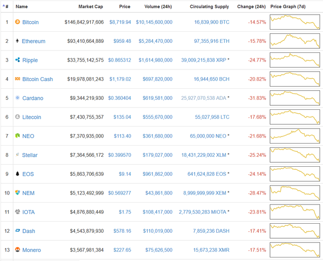 Bitcoin lao dốc: Thủng mốc 9.000 USD, xuống thấp nhất 2 tháng và vẫn chưa nhìn thấy đáy - Ảnh 2.