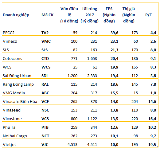  Nhiều c&aacute;i t&ecirc;n bất ngờ trong nh&oacute;m những doanh nghiệp c&oacute; EPS cao nhất thị trường  - Ảnh 1.