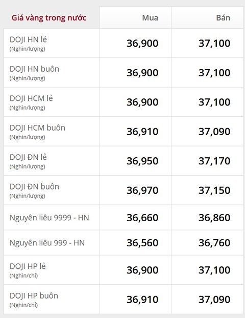 Bảng Giá Vàng 9999 Hôm Nay Bao Nhiêu Một Chỉ
