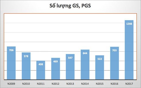 Rà soát GS, PGS: Hãy xem xét lại ở những ứng viên bị đánh trượt - Ảnh 1.