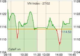  Sau cú rung lắc đầu giờ chiều, CTG phất cờ kéo dòng ngân hàng cùng khởi nghĩa, VN-Index lên sát 1.120 điểm  - Ảnh 1.