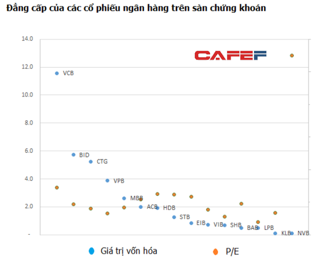  Các cổ phiếu ngân hàng đang phân hóa đẳng cấp như thế nào?  - Ảnh 1.