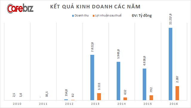 Sau 7 năm được phó chủ tịch Vingroup Nguyễn Việt Quang dẫn dắt, doanh thu công ty này tăng 4.500 lần, lợi nhuận tăng 1.400 lần, dù chỉ có 10 nhân viên nữ - Ảnh 3.