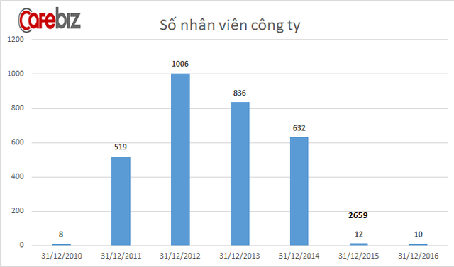 Sau 7 năm được phó chủ tịch Vingroup Nguyễn Việt Quang dẫn dắt, doanh thu công ty này tăng 4.500 lần, lợi nhuận tăng 1.400 lần, dù chỉ có 10 nhân viên nữ - Ảnh 5.
