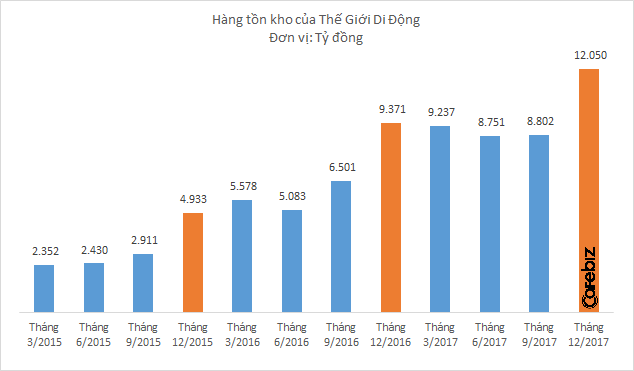 Thế Giới Di Động đang phát triển quá nóng: Tồn kho tivi, tủ lạnh, điều hòa tăng vọt quý cuối năm, nợ phải trả gấp rưỡi năm trước - Ảnh 1.