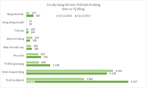 Thế Giới Di Động đang phát triển quá nóng: Tồn kho tivi, tủ lạnh, điều hòa tăng vọt quý cuối năm, nợ phải trả gấp rưỡi năm trước - Ảnh 2.