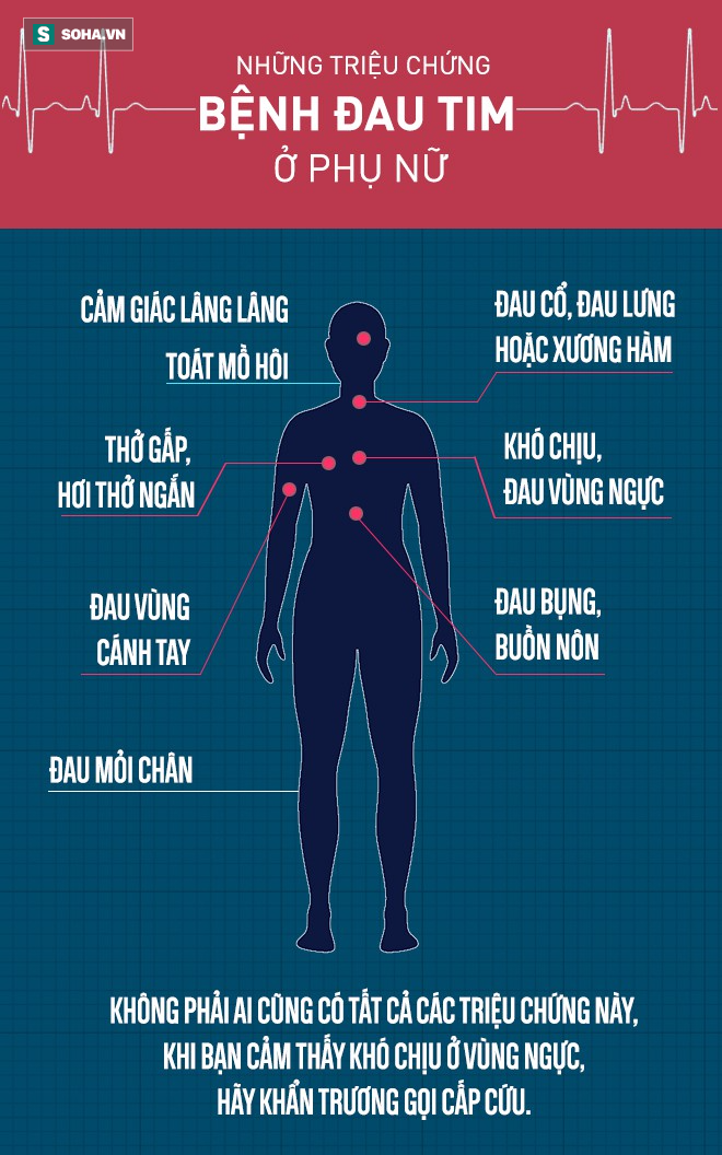 Khó chịu ở vùng ngực hoặc có thêm các dấu hiệu này, cần khẩn trương gọi cấp cứu ngay - Ảnh 1.