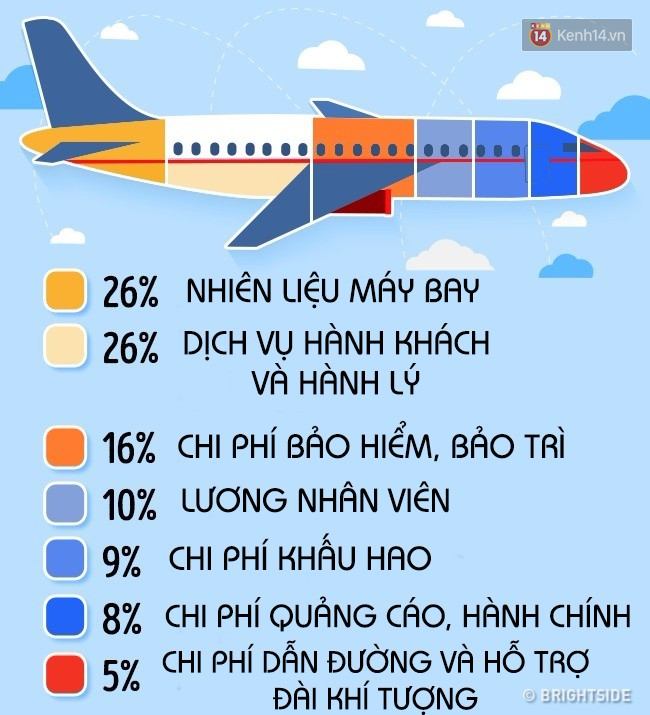 Mỗi chiếc vé máy bay phải cõng theo hàng loạt phí này và bí kíp để săn vé rẻ bạn cần biết - Ảnh 1.