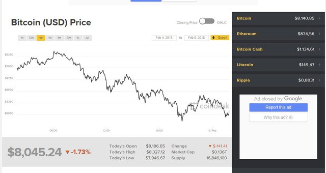  Bitcoin vừa thêm một lần thủng đáy 8.000 USD, cơn ác mộng vẫn chưa có hồi kết  - Ảnh 1.