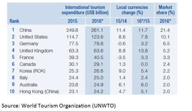 Muốn hiểu về tăng trưởng của Trung Quốc, hãy nhìn vào dòng khách du lịch đã chi 260 tỷ USD ở nước ngoài chỉ trong năm 2016  - Ảnh 1.