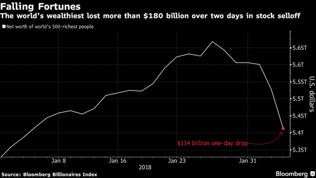 Giới siêu giàu mất 114 tỷ USD vì chứng khoán Mỹ - Ảnh 1.