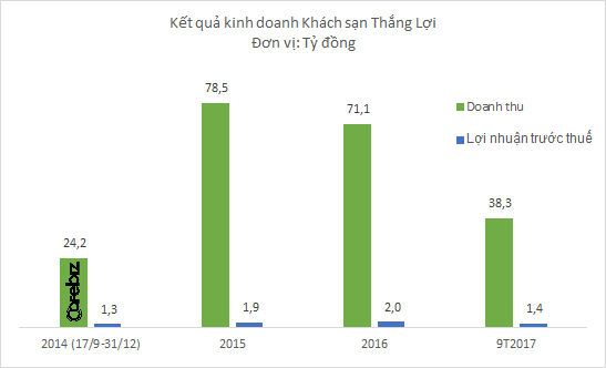 Chưa đầy 2 năm sau khi trở thành công ty đại chúng, Khách sạn Thắng Lợi đã bị UBCK tuýt còi phạt thẻ đỏ - Ảnh 3.