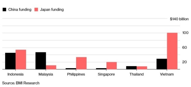 Cuộc đua đầu tư cơ sở hạ tầng ở Đông Nam Á: Trung Quốc thua Nhật - Ảnh 1.