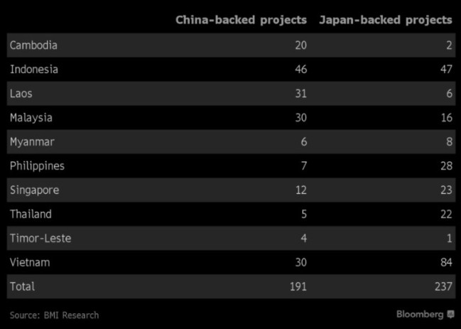 Cuộc đua đầu tư cơ sở hạ tầng ở Đông Nam Á: Trung Quốc thua Nhật - Ảnh 2.