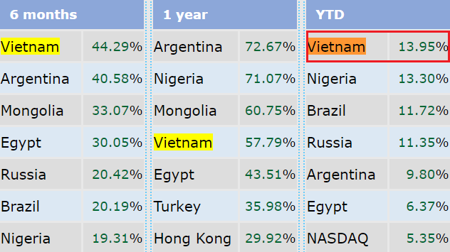  TTCK Việt Nam tăng trưởng mạnh nhất Thế giới trong 2 tháng đầu năm 2018  - Ảnh 1.