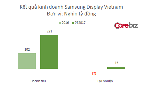 Samsung Display Việt Nam đạt doanh thu 49,3 nghìn tỷ đồng chỉ trong 2 tháng đầu năm, cao gấp đôi cùng kì năm ngoái - Ảnh 1.