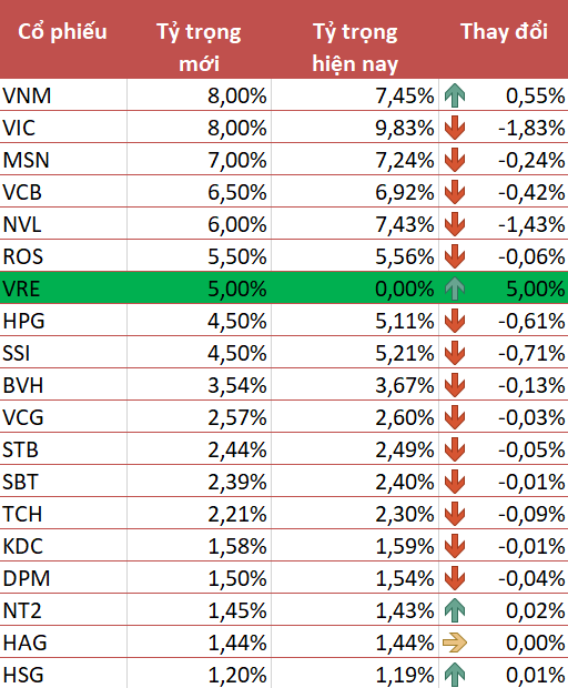  Không ngoài dự báo, Vincom Retail (VRE) được V.N.M ETF “đặc cách” thêm vào danh mục khi chưa đủ 6 tháng niêm yết  - Ảnh 1.