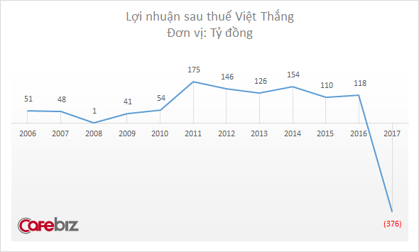 Vingroup lấn sân mảng thức ăn chăn nuôi: Mua 24% cổ phần Việt Thắng từ tay vua cá tra Hùng Vương - Ảnh 1.