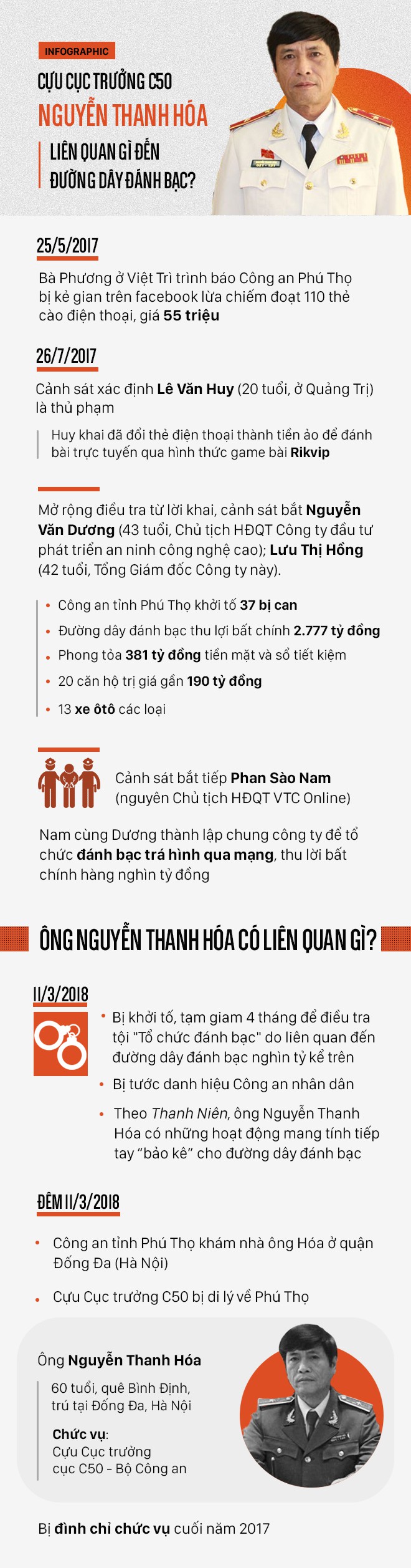 [Infographic] Cựu Cục trưởng C50 Nguyễn Thanh Hóa liên quan gì đến đường dây đánh bạc? - Ảnh 1.