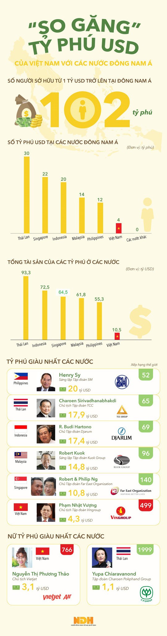 So găng tỷ phú USD Việt với các nước Đông Nam Á - Ảnh 1.