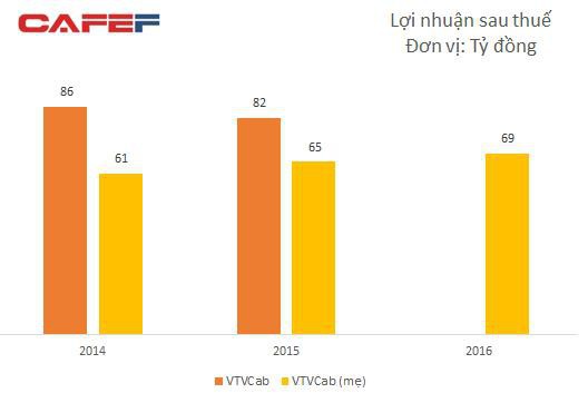  VTVCab chuẩn bị IPO với giá khởi điểm 140.900 đồng/cp, định giá công ty gần 12.400 tỷ đồng  - Ảnh 1.