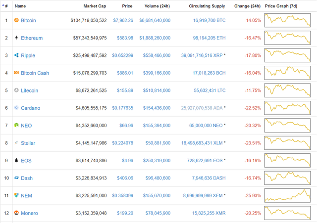 Bitcoin lại rơi vào downtrend: Thủng mốc 8.000 USD, xuống thấp nhất hơn 1 tháng qua - Ảnh 2.