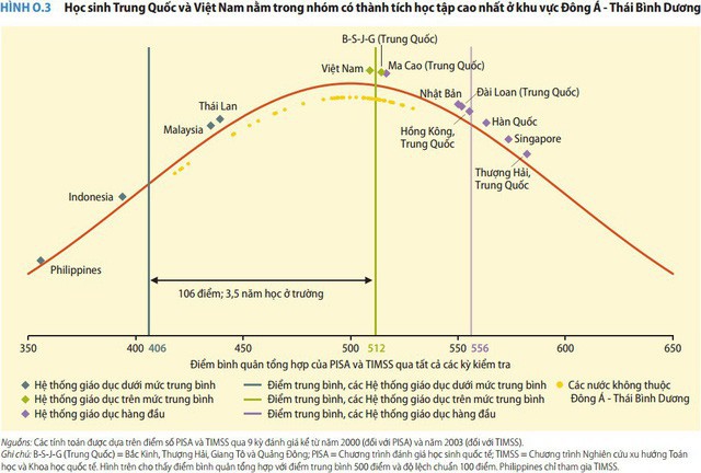 Chuyên gia nước ngoài: Việt Nam là câu chuyện thành công của khu vực, khi học sinh nghèo cũng học giỏi hơn học sinh các nước giàu - Ảnh 2.
