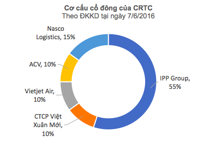  Bóng dáng ông Johnathan Hạnh Nguyễn sau việc CIAS không thuê được mặt bằng tại Nhà ga quốc tế Cam Ranh khiến cổ phiếu lao dốc  - Ảnh 2.