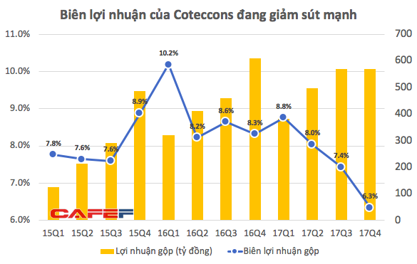  Cổ phiếu giảm 35% bất chấp thị trường đi lên, điều gì đang diễn ra với ông vua ngành xây dựng Coteccons?  - Ảnh 2.