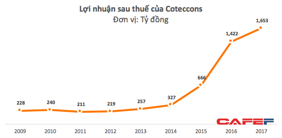  Cổ phiếu giảm 35% bất chấp thị trường đi lên, điều gì đang diễn ra với ông vua ngành xây dựng Coteccons?  - Ảnh 3.