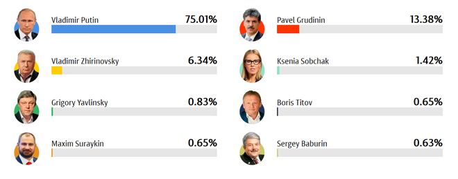 Phát biểu đầu tiên của Tổng thống Putin sau chiến thắng - Ảnh 1.