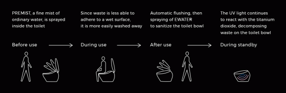 Toto Nhật Bản ra mắt bồn tự động xịt rửa và xì khô bàn tọa, chiếu tia UV diệt khuẩn, giá bán 250 triệu đồng - Ảnh 2.