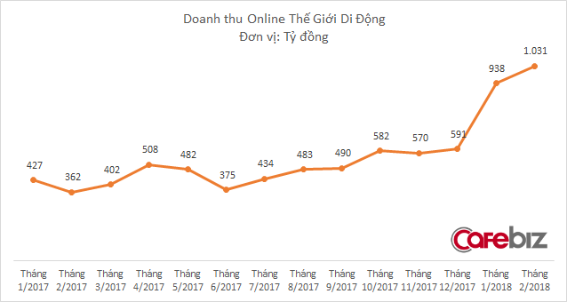 Doanh thu bán hàng online của Thế Giới Di Động bất ngờ tăng sốc, vượt mốc ngàn tỷ đồng - Ảnh 1.