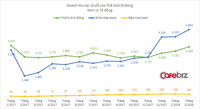 Doanh thu bán hàng online của Thế Giới Di Động bất ngờ tăng sốc, vượt mốc ngàn tỷ đồng - Ảnh 2.