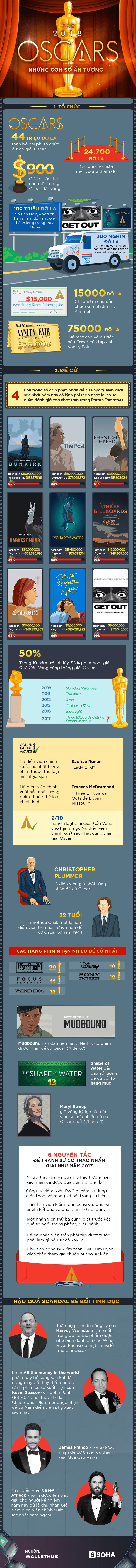 [Infographic] 44 triệu USD được chi tiêu như thế nào cho Lễ trao giải Oscar 2018? - Ảnh 1.