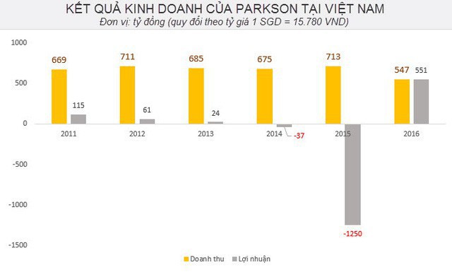 Vì sao Parkson Flemington phải đóng cửa? - Ảnh 2.