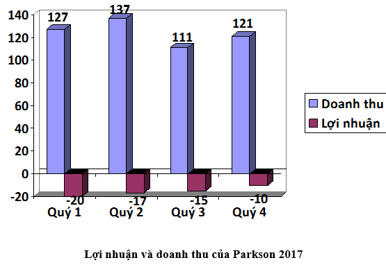 Vì sao Parkson Flemington phải đóng cửa? - Ảnh 1.