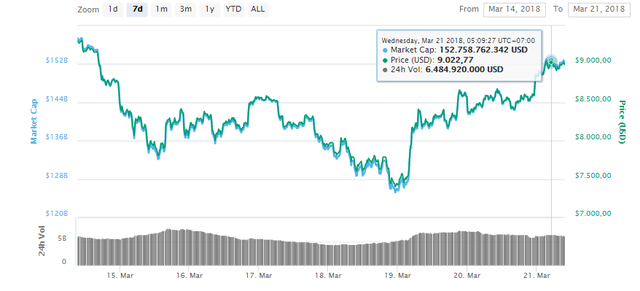  Thở phào sau phiên họp 2 ngày từ G20, bitcoin bật tăng trở lại ngưỡng 9xxx USD  - Ảnh 1.