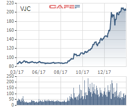  Sovico đăng ký mua 13,7 triệu cổ phiếu VJC, các đơn vị liên quan đến tỷ phú Phương Thảo sẽ nắm gần 52% vồn điều lệ của Vietjet  - Ảnh 1.