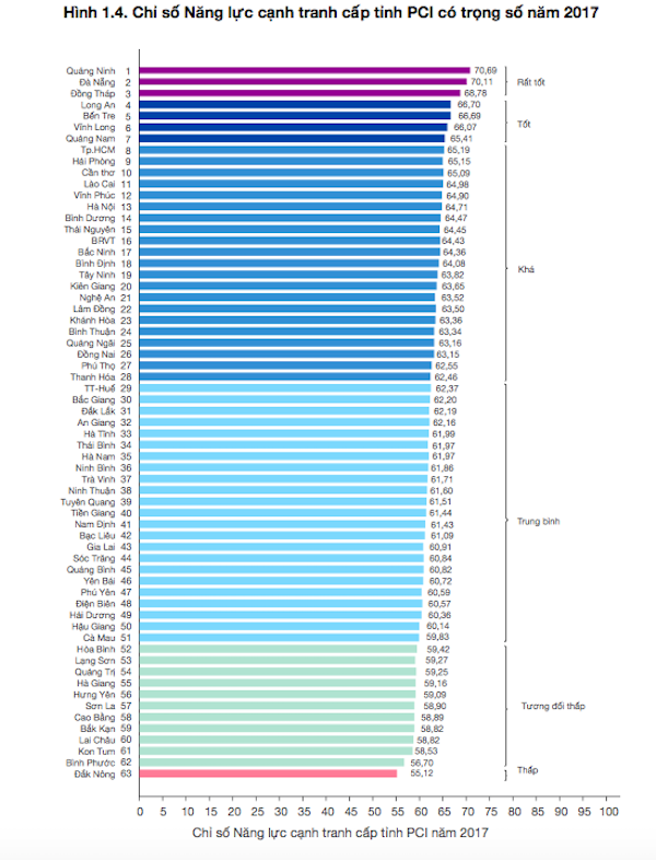 Quảng Ninh dẫn đầu chỉ số PCI 2017: Vươn lên nhờ xử lý tiếng nói của doanh nghiệp - Ảnh 1.