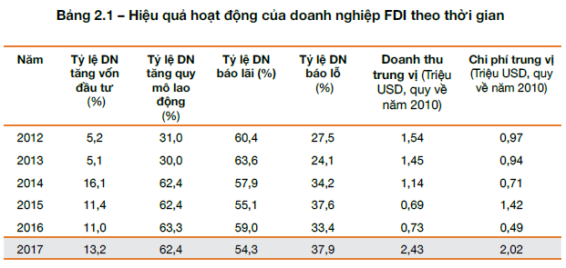  Gần 38% doanh nghiệp FDI báo lỗ năm 2017  - Ảnh 1.