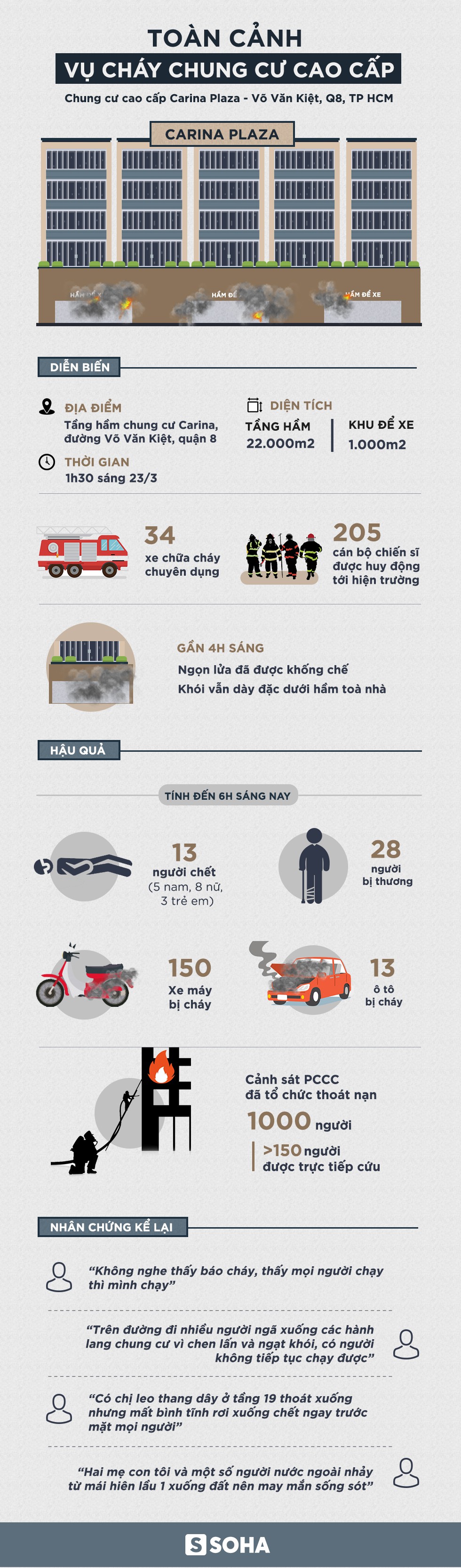 INFOGRAPHIC: Toàn cảnh vụ cháy chung cư cao cấp làm 13 người chết - Ảnh 1.