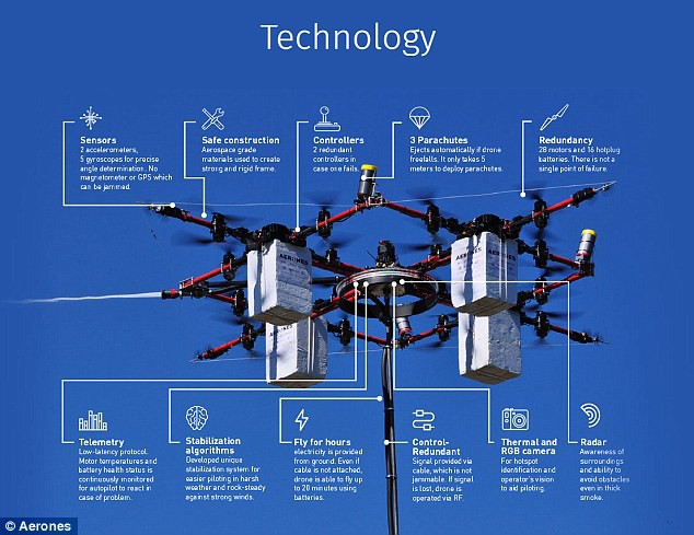 Một startup ở Latvia phát minh ra drone chữa cháy nhà cao tầng - Ảnh 2.