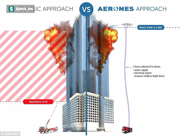 Một startup ở Latvia phát minh ra drone chữa cháy nhà cao tầng - Ảnh 4.