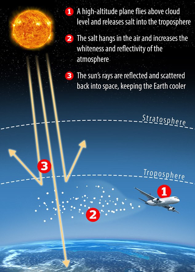 Các nhà khoa học định... rắc muối lên bầu trời để chống biến đổi khí hậu! - Ảnh 1.
