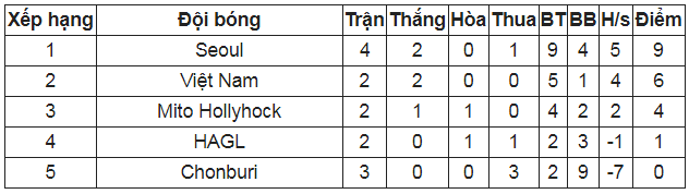 Đại thắng 3 sao, đội bóng Hàn Quốc gây áp lực lớn lên chủ nhà Việt Nam - Ảnh 2.