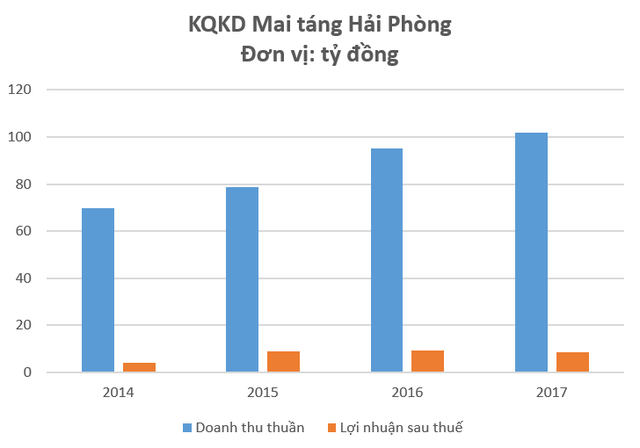  Phục vụ người “cõi âm”, công ty mai táng Hải Phòng đạt doanh thu kỷ lục trăm tỷ trong năm 2017  - Ảnh 1.