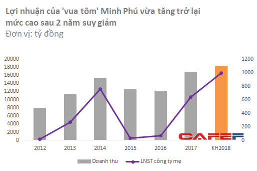 Kinh doanh khởi sắc, vua tôm Minh Phú quyết định tăng vốn gấp 3, quay lại sàn niêm yết với mục tiêu xuất khẩu 800 triệu USD - Ảnh 1.
