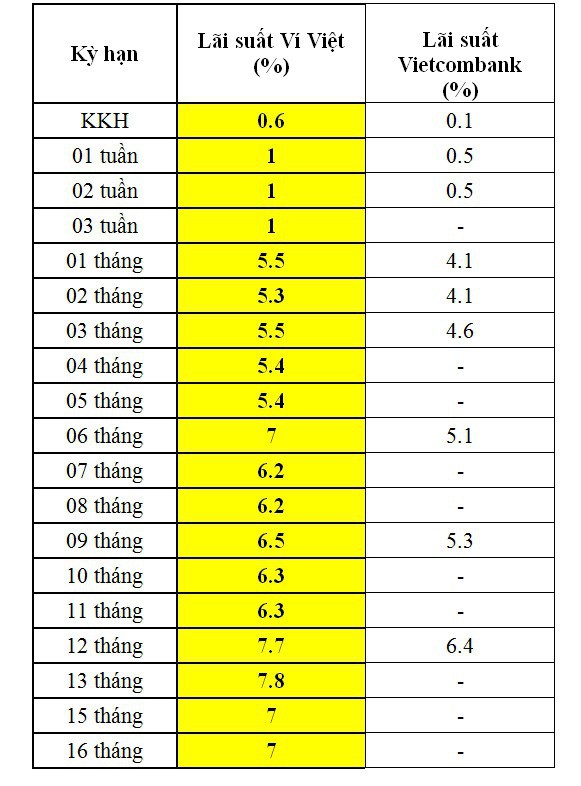  Sau khi Vietcombank tăng phí dịch vụ, nhiều ngân hàng khác tranh thủ miễn phí để hút khách  - Ảnh 3.